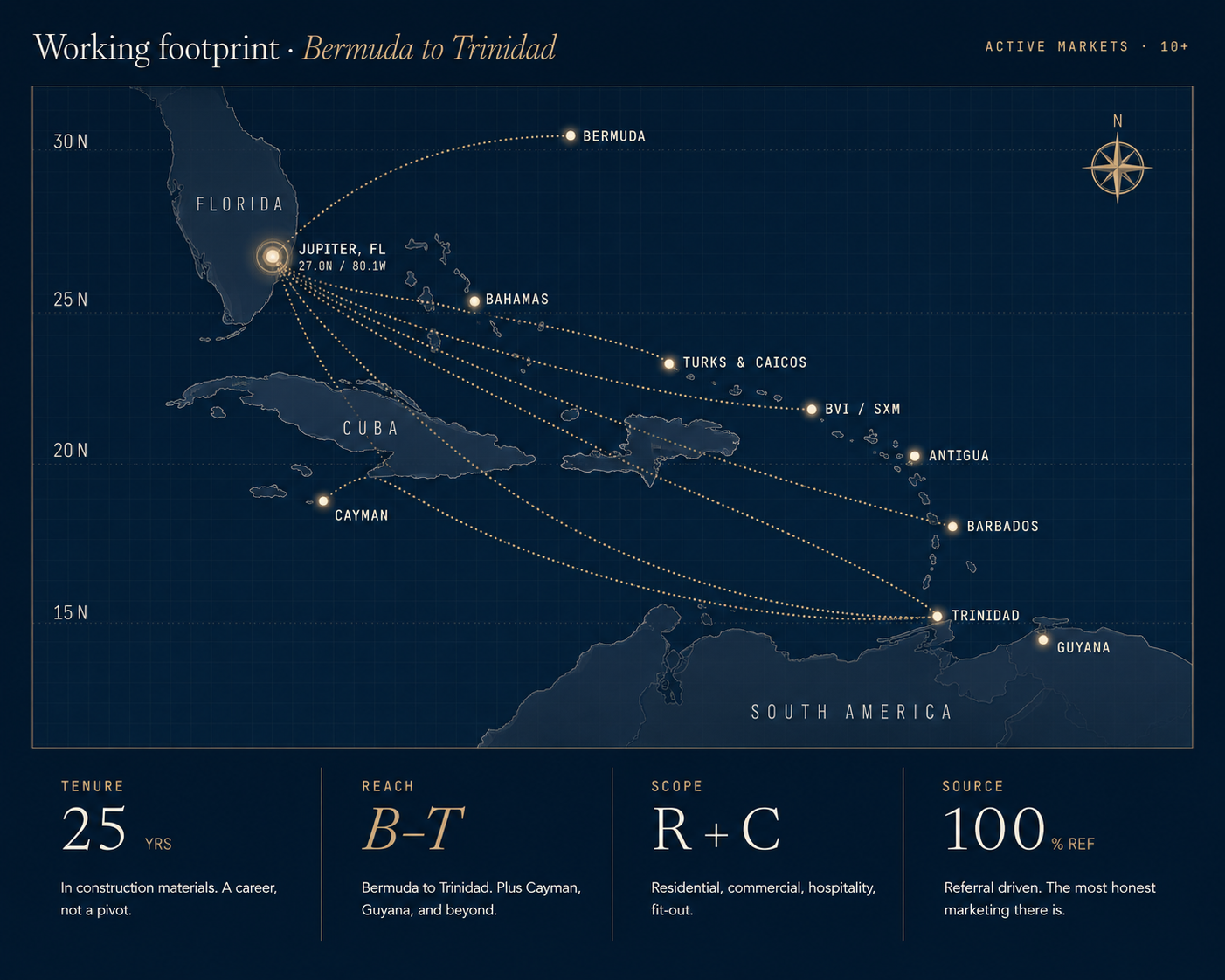 Working footprint · Bermuda to Trinidad. Active markets across the Caribbean basin including Bermuda, Bahamas, Turks & Caicos, Cayman, BVI/SXM, Antigua, Barbados, Trinidad, and Guyana — anchored in Jupiter, Florida. Tenure 25 years. Scope: residential, commercial, hospitality, fit-out. Source: 100% referral.